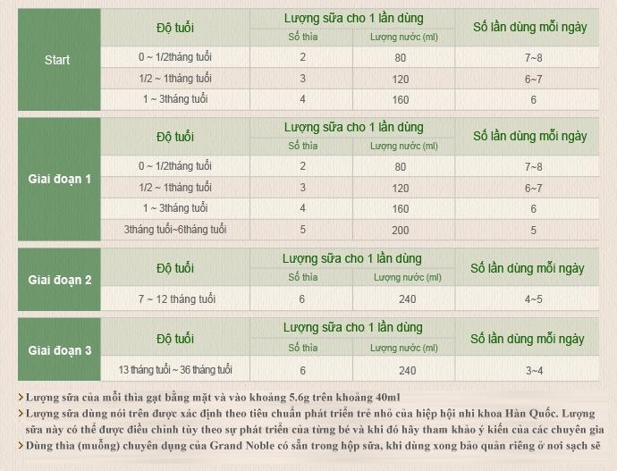 Công thức pha sữa Grand Noble số 3 cho bé 12-36 tháng tuổi Sữa Grand Noble số 3 750g (1 - 3 tuổi) hình 6